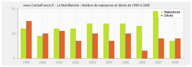La Noë-Blanche : Nombre de naissances et décès de 1999 à 2008